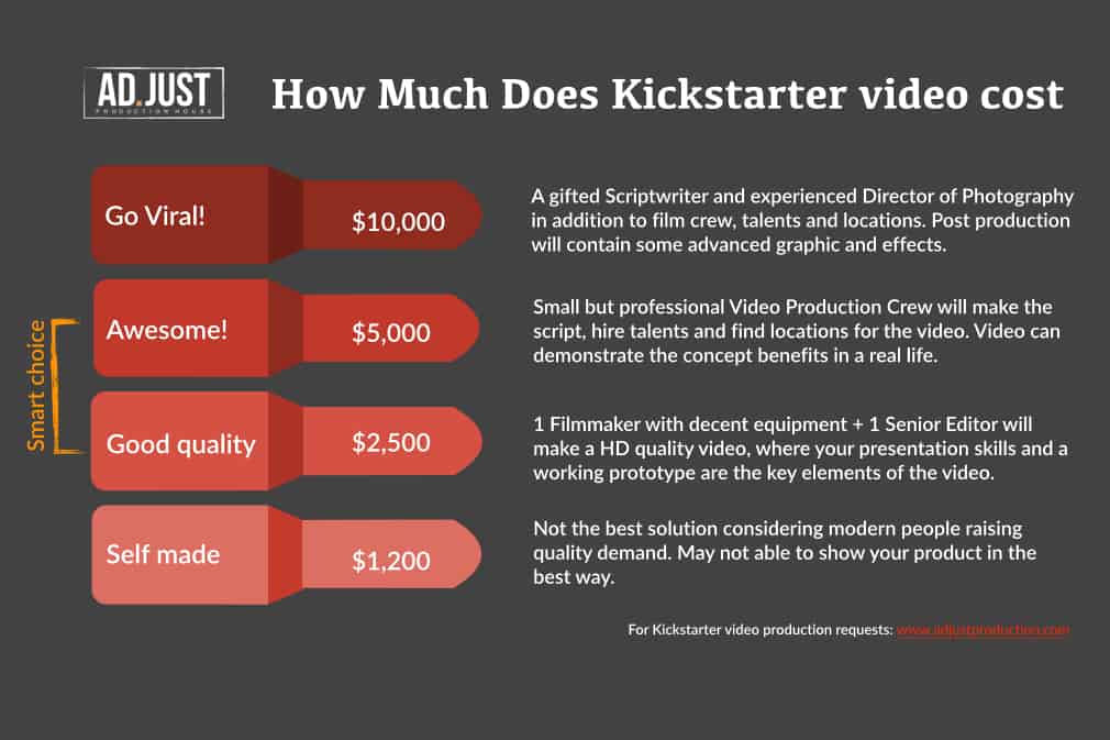 How much kickstarter video cost in production infograpgic